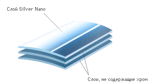 Технология Silver Nano